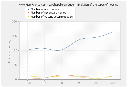 La Chapelle-en-Juger : Evolution of the types of housing